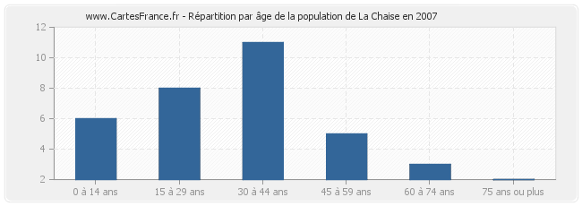 Répartition par âge de la population de La Chaise en 2007